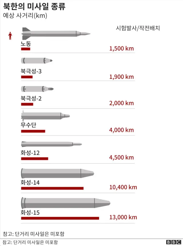 북한의 미사일 보유현황