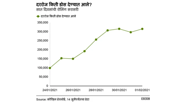 दरदिवशीच्या सरासरी लसीकरणात घट