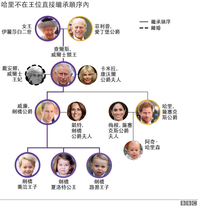 英國王室繼承順序