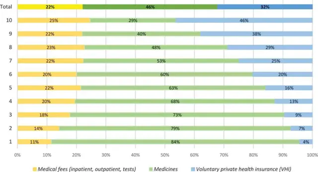 Gráficossignificado de apostas esportivasbarras mostram a composição dos gastos com saúde das famílias brasileiras, a partirsignificado de apostas esportivasdados da POF 2017-2018