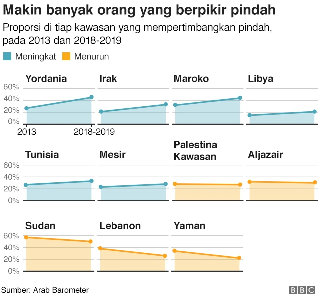 Grafik menunjukkan bahwa proporsi orang yang pernah berpikir untuk pindah meningkat di 6 dari 11 tempat yang disurvei, dibandingkan 2013.
