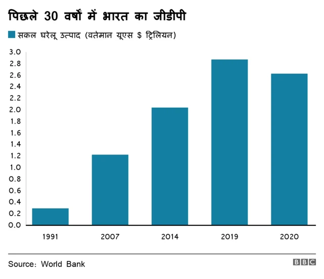 भारतीय अर्थव्यवस्था