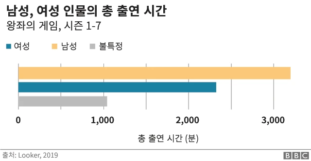 남성 여성 인물의 총 출연 시간