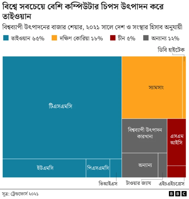 কম্পিউটার চিপস প্রস্তুতকারক কোম্পানিগুলোর গ্রাফিক্স