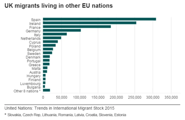 国別で見たほかのEU各国に居住する英国民の数