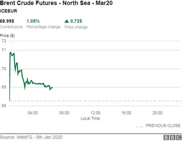 ఇరాన్ చమురు ధరలు
