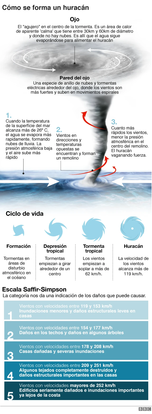 Como se forman huracanes