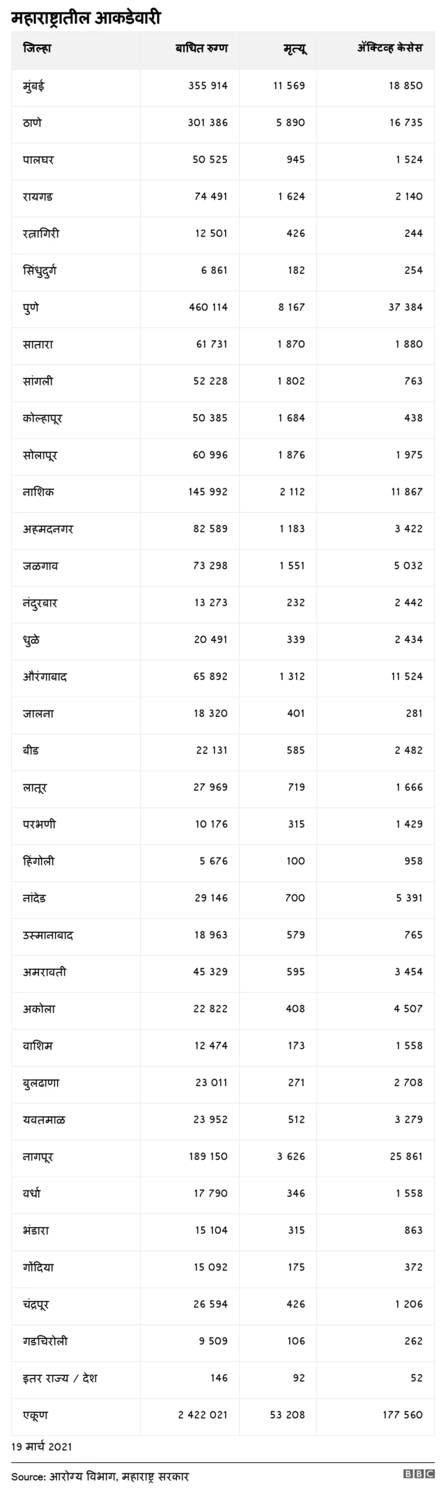 कोरोना आकडेवारी