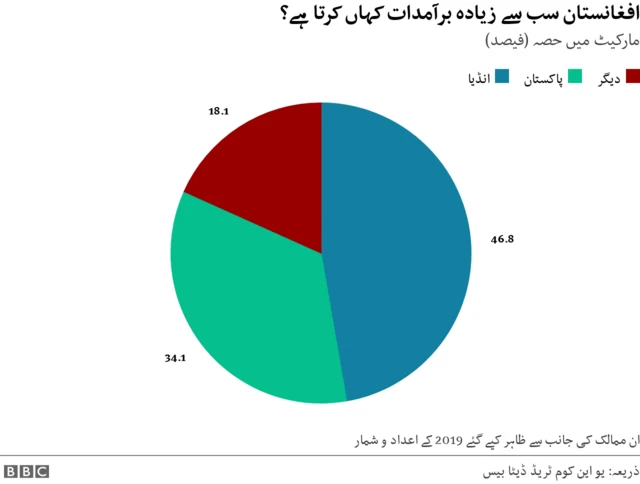 برآمدی ممالک
