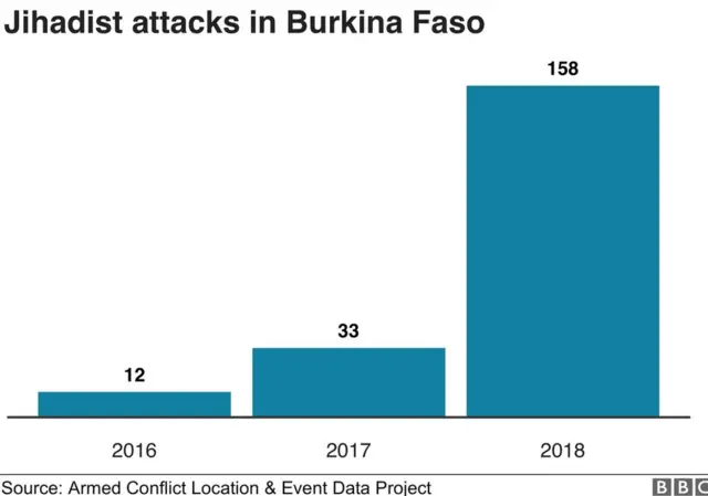 බුර්කිනා ෆාසෝ හි ජිහාඩ්වාදීන්ගේ ප්රහාර