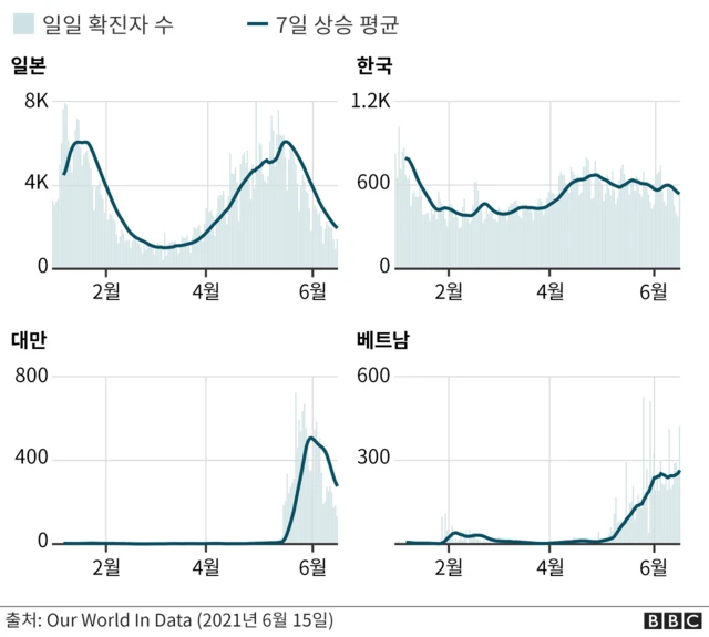 대만과 베트남의 상황은 특히 좋지 못하다