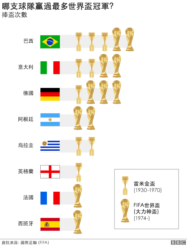 Brazil have won the World Cup five times, with Italy and Germany close behind on four