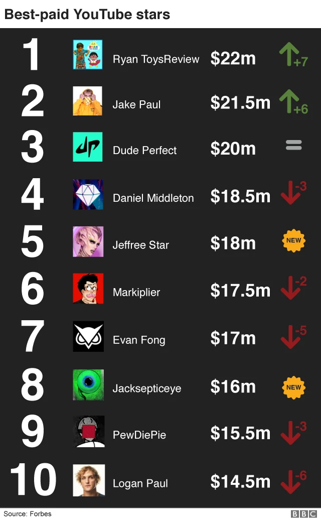 Highest earning youtubers