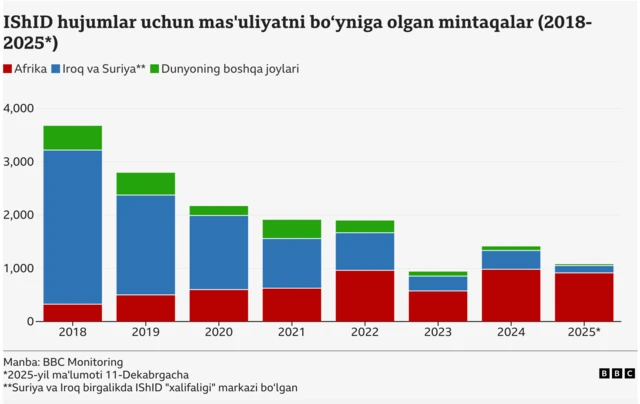 ИШИД ҳужумлар учун масъулиятни ўзи зиммасига олган ҳудудлар ва саналари ҳақида инфографика