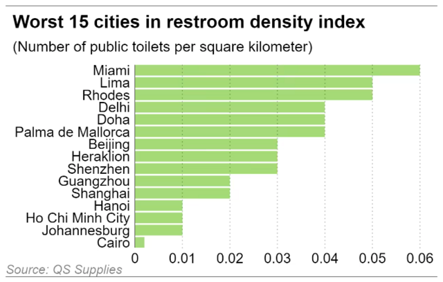 Hà Nội và TP.HCM đội sổ trong bảng xếp hạng số nhà vệ sinh công cộng có trên mỗi km vuông