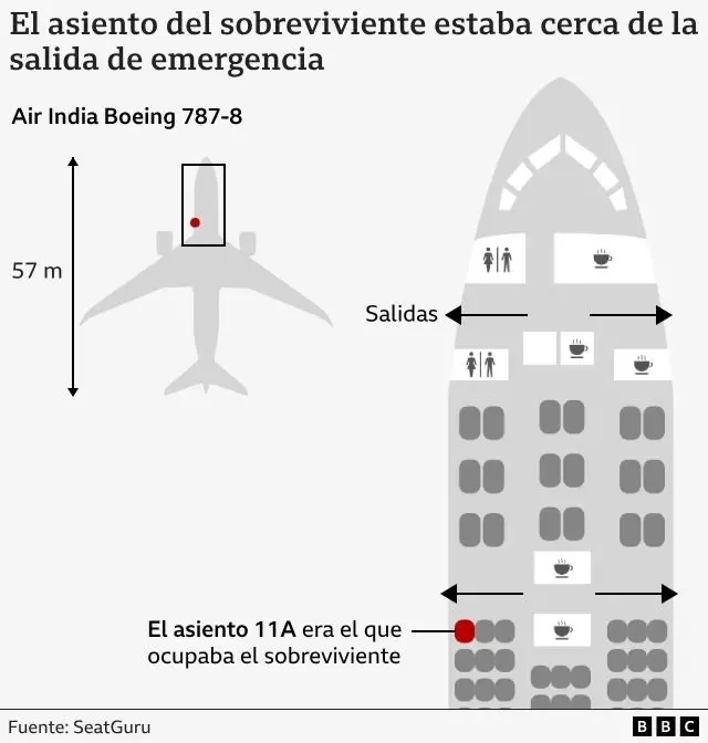 Diagrama que muestra la distribución de los asientos de un avión Boeing 787-8 de Air India. La imagen destaca el asiento 11A con un punto rojo, situado cerca de la salida de emergencia. La distribución incluye filas de asientos, dos conjuntos de salidas marcadas con flechas e iconos que indican los baños y las cocinas.