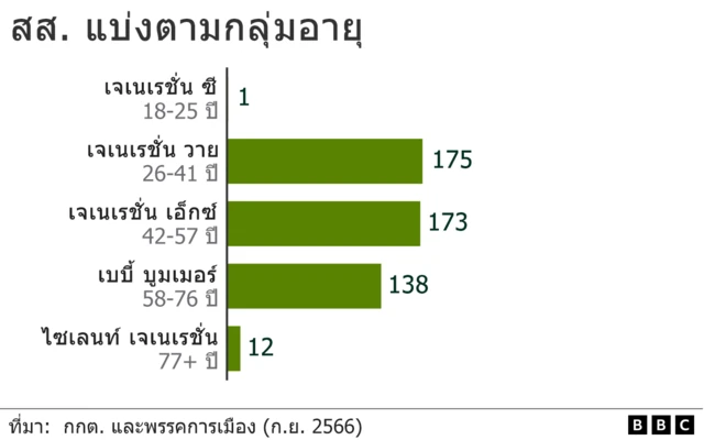 กราฟิก สส. แบ่งตามช่วงวัย