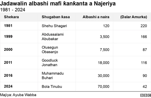 Jadawalin ƙarin albashi