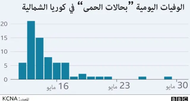 الوفيات من جراء "الحمى" في كوريا الشمالية