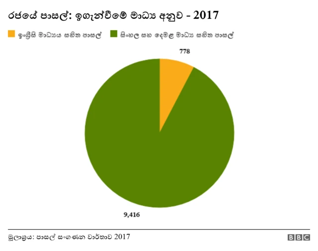 2017 වසරේ ශ්‍රී ලංකාවේ පාසල් සංගණන වාර්තාව