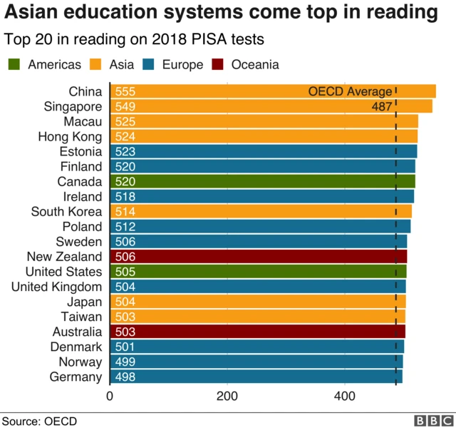 Pisa reading scores - OLD