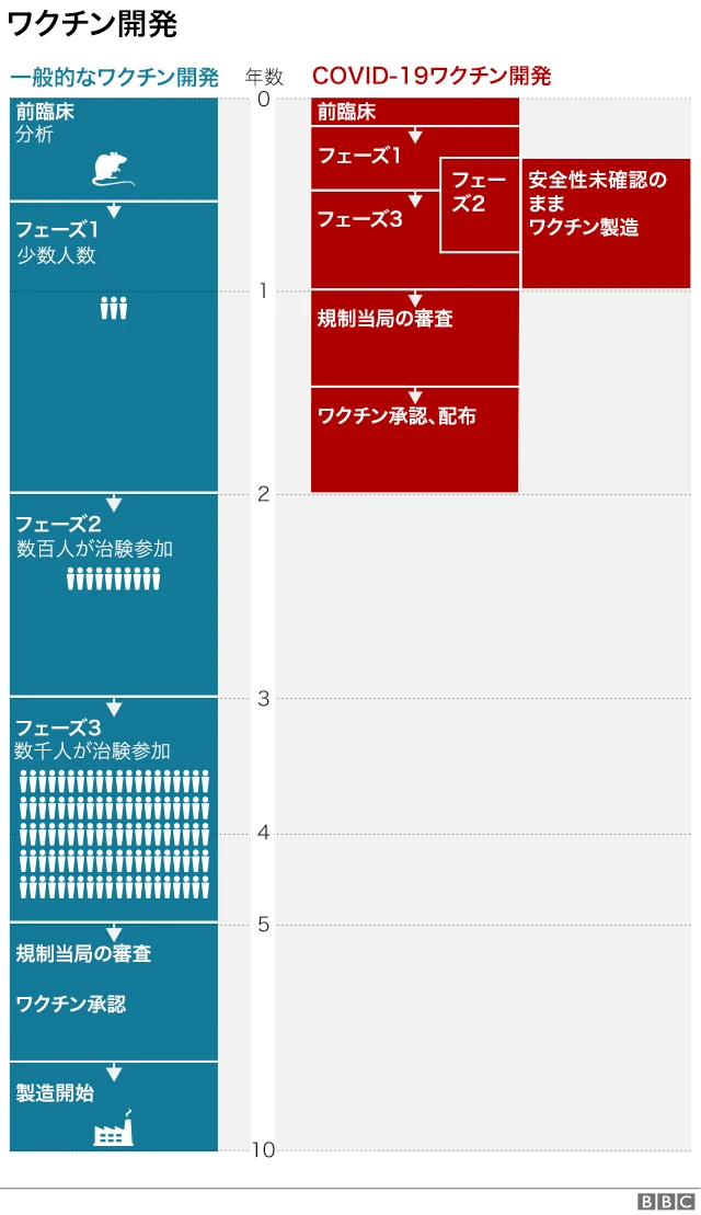 新型コロナウイルスのワクチン、いつ誰がどうやって使えるようになるのか - BBCニュース