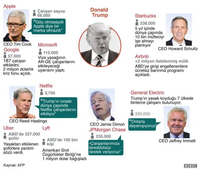 Trump'ın vize sınırlamasına teknoloji devleri tepki gösterdi