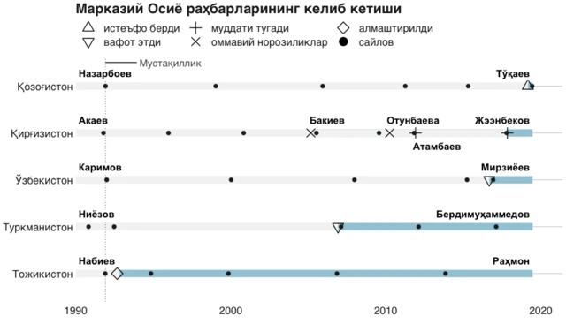 Марказий Осиё раҳбарларининг келиб кетиши