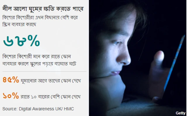 রাতে স্মার্টফোন ব্যবহারের কারণে ঘুমের ব্যাঘাত ঘটে।