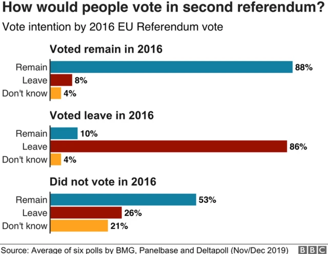 Graph of how people would vote in a second referendum