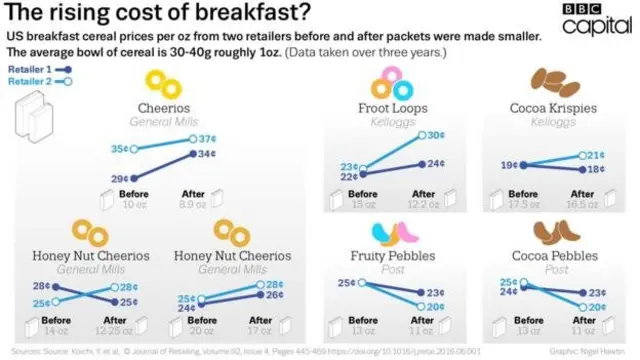 Berapa biaya sarapan Anda? Data dari Journal of Retailing, Vol 92, Copyright Elsevier.