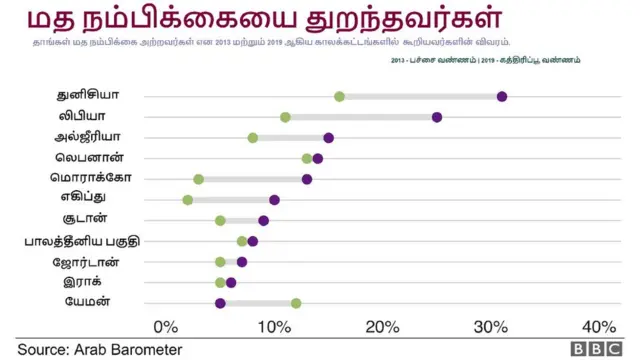 மத நம்பிக்கையை இழந்து வருகிறார்களா அரபு மக்கள்?