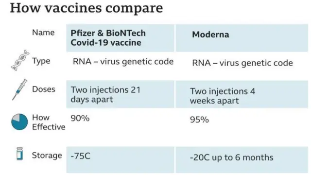 ఫైజర్, మోడెర్నా టీకాల మధ్య పోలిక