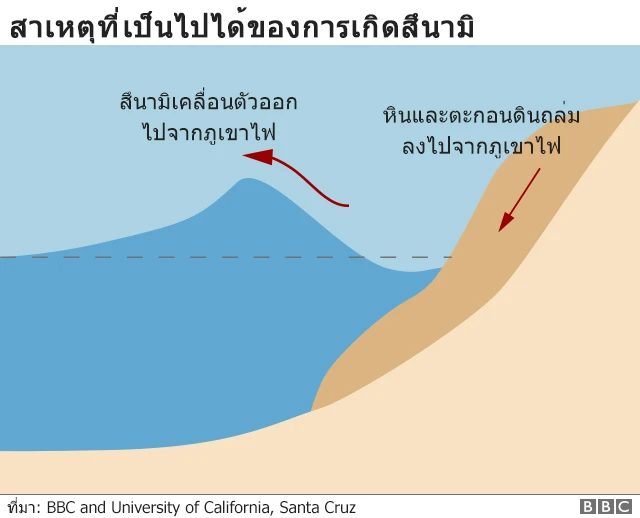 สาเหตุที่เป็นไปได้ของสึนามิ