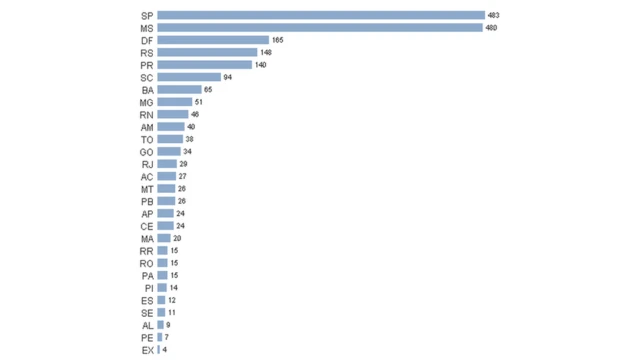 Gráfico com distribuição dos imóveis chamados bens especiais