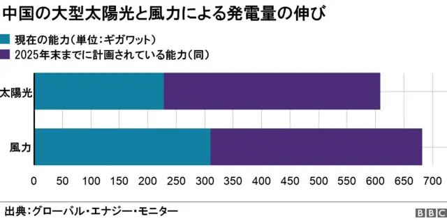 太陽光発電と風力発電の伸び