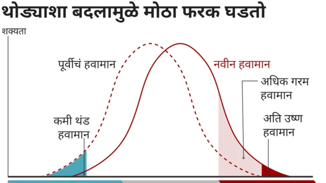 हवामान बदल, नैसर्गिक संकट, पृथ्वी, तापमान