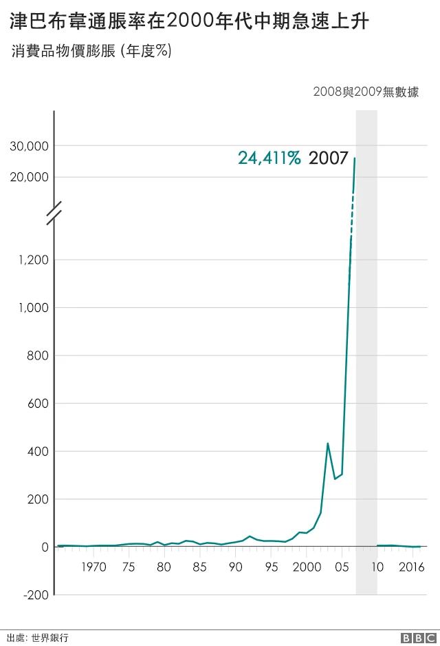津巴布韦通胀率