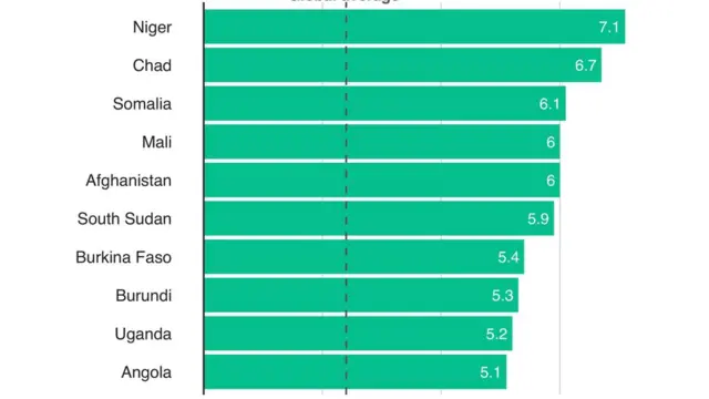 Maeneo ambayo wanawake wanazaa watoto wengi zaidi