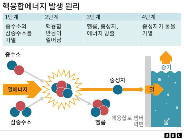 핵융합은 전기 생산을 위한 증기 터빈을 가동하는 데 궁극적으로 사용된다