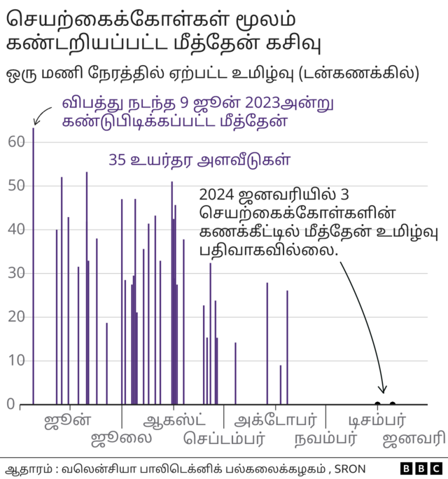 கஜகஸ்தான், மீத்தேன் கசிவு