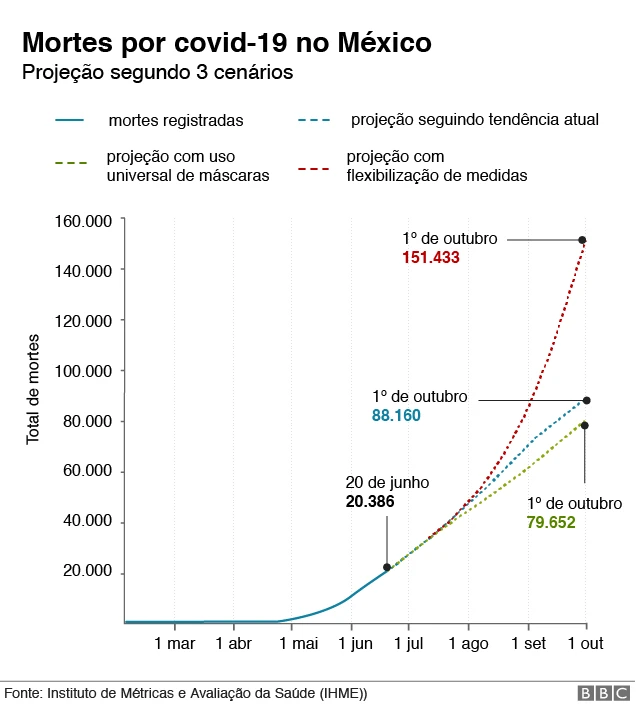 gráfico com cenários para o méxico na pandemia