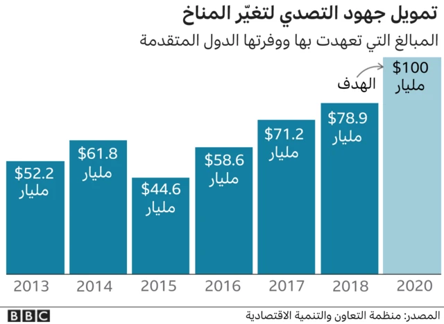 تمويل جهود التصدي لتغير المناخ