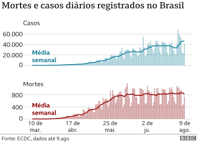 gráfico de mortes e casos no Brasil