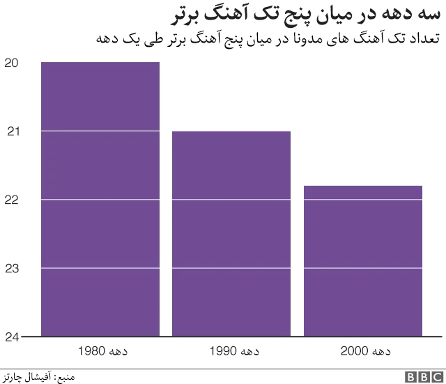 نمودار تک آهنگ ها