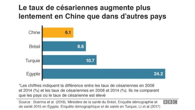 Comparaison entre la Chine et d'autres pays en matière de césarienne