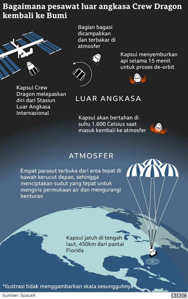 Proses Crew Dragon kembali ke Bumi