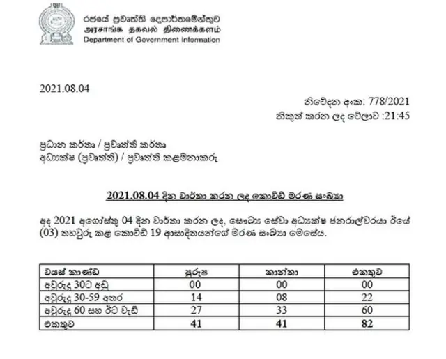 තවත් මරණ 82 ක්