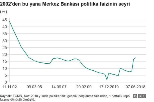Türkiye'de 2002'den bu yana politika faizinin seyri