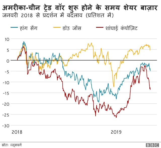 ट्रेड वॉर